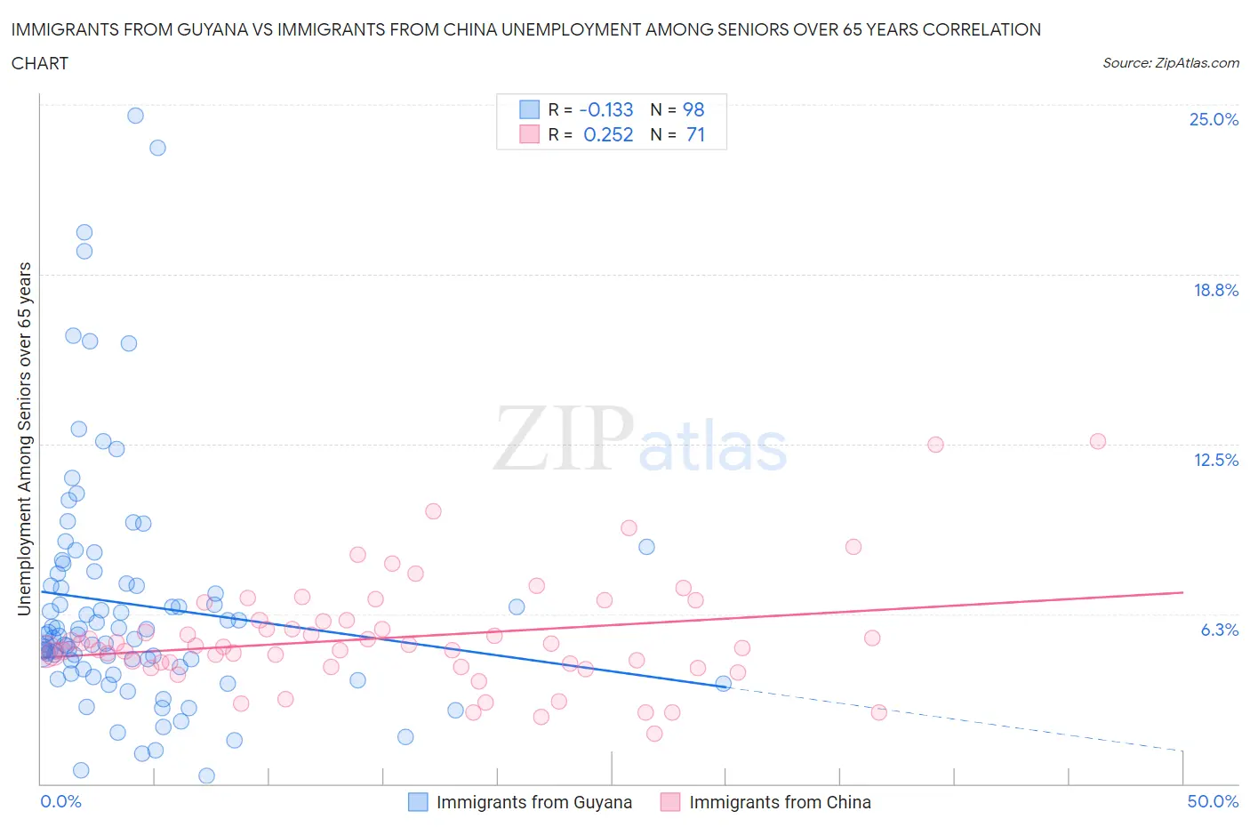 Immigrants from Guyana vs Immigrants from China Unemployment Among Seniors over 65 years