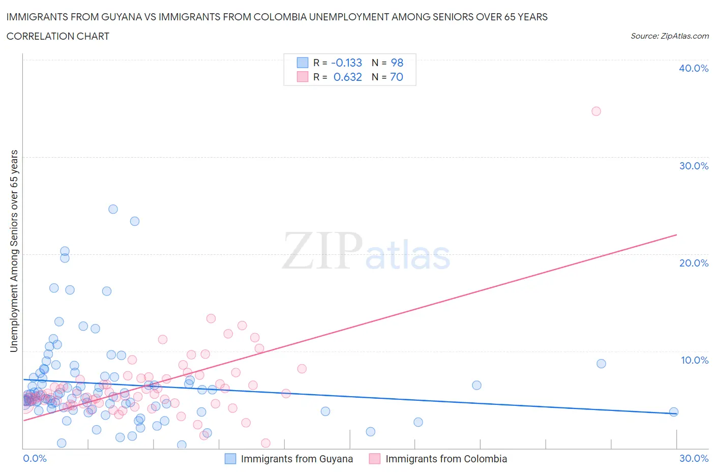 Immigrants from Guyana vs Immigrants from Colombia Unemployment Among Seniors over 65 years