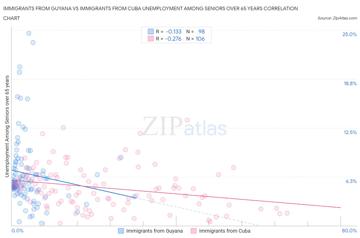 Immigrants from Guyana vs Immigrants from Cuba Unemployment Among Seniors over 65 years