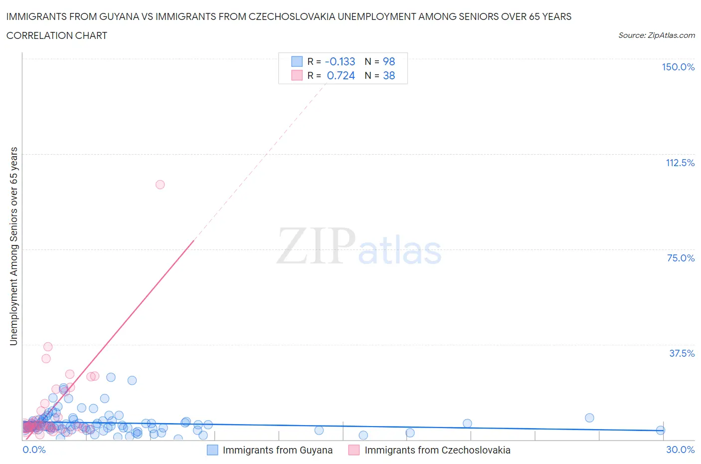 Immigrants from Guyana vs Immigrants from Czechoslovakia Unemployment Among Seniors over 65 years