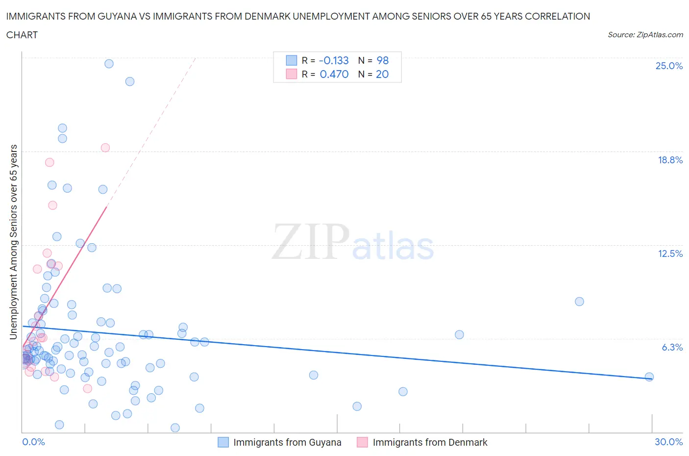 Immigrants from Guyana vs Immigrants from Denmark Unemployment Among Seniors over 65 years