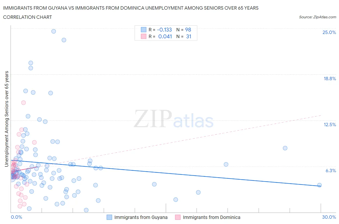 Immigrants from Guyana vs Immigrants from Dominica Unemployment Among Seniors over 65 years