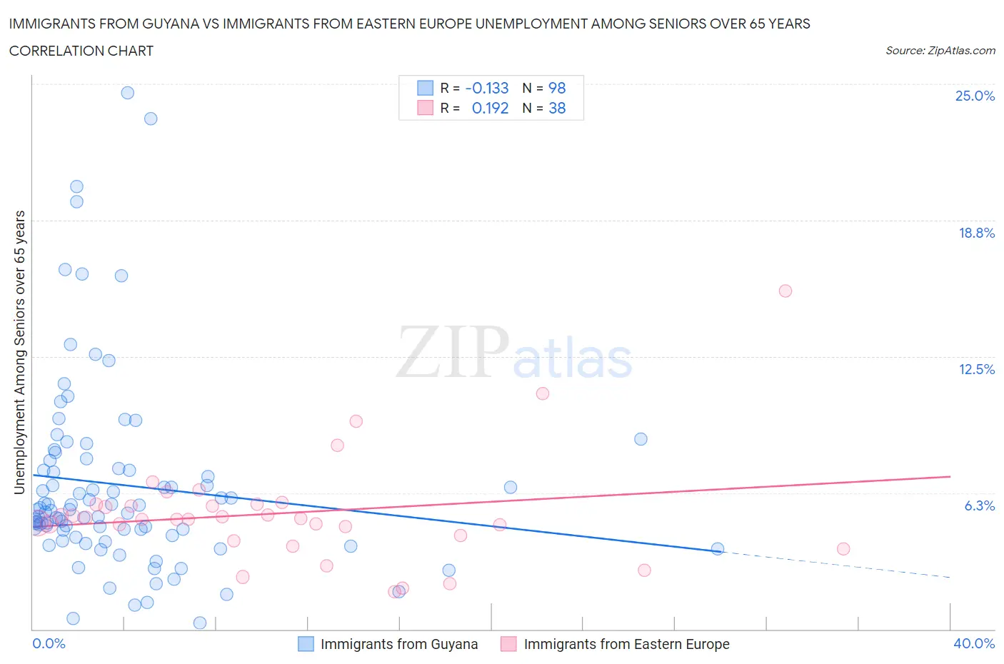 Immigrants from Guyana vs Immigrants from Eastern Europe Unemployment Among Seniors over 65 years