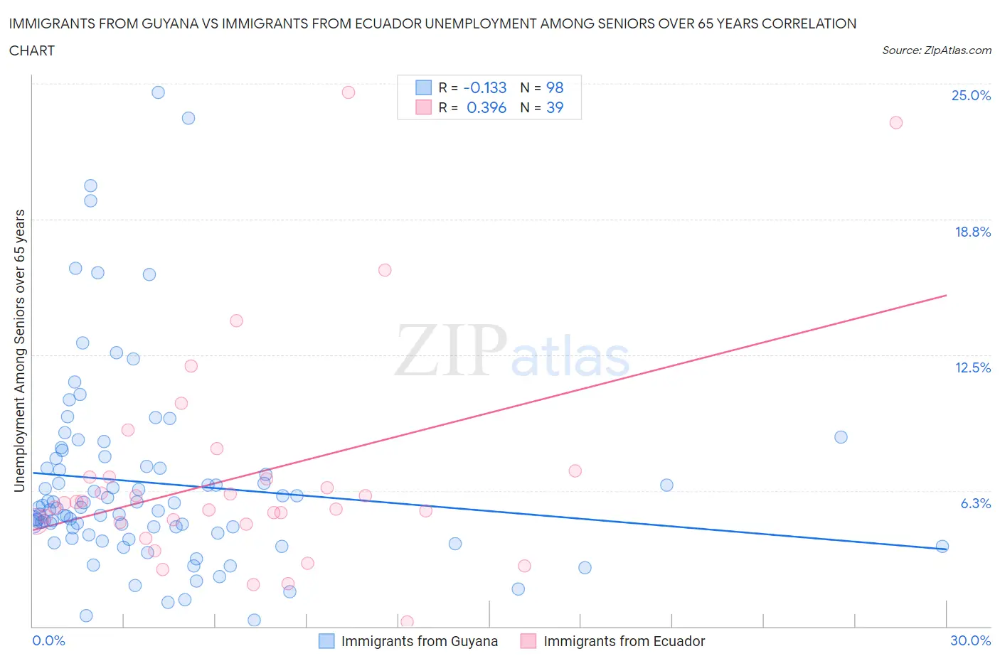 Immigrants from Guyana vs Immigrants from Ecuador Unemployment Among Seniors over 65 years