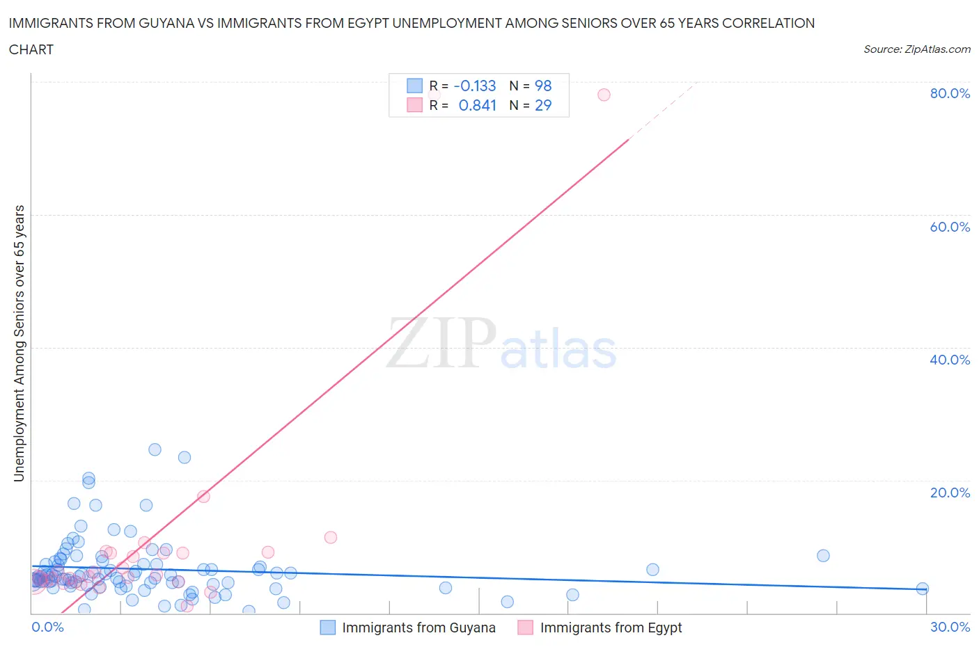 Immigrants from Guyana vs Immigrants from Egypt Unemployment Among Seniors over 65 years