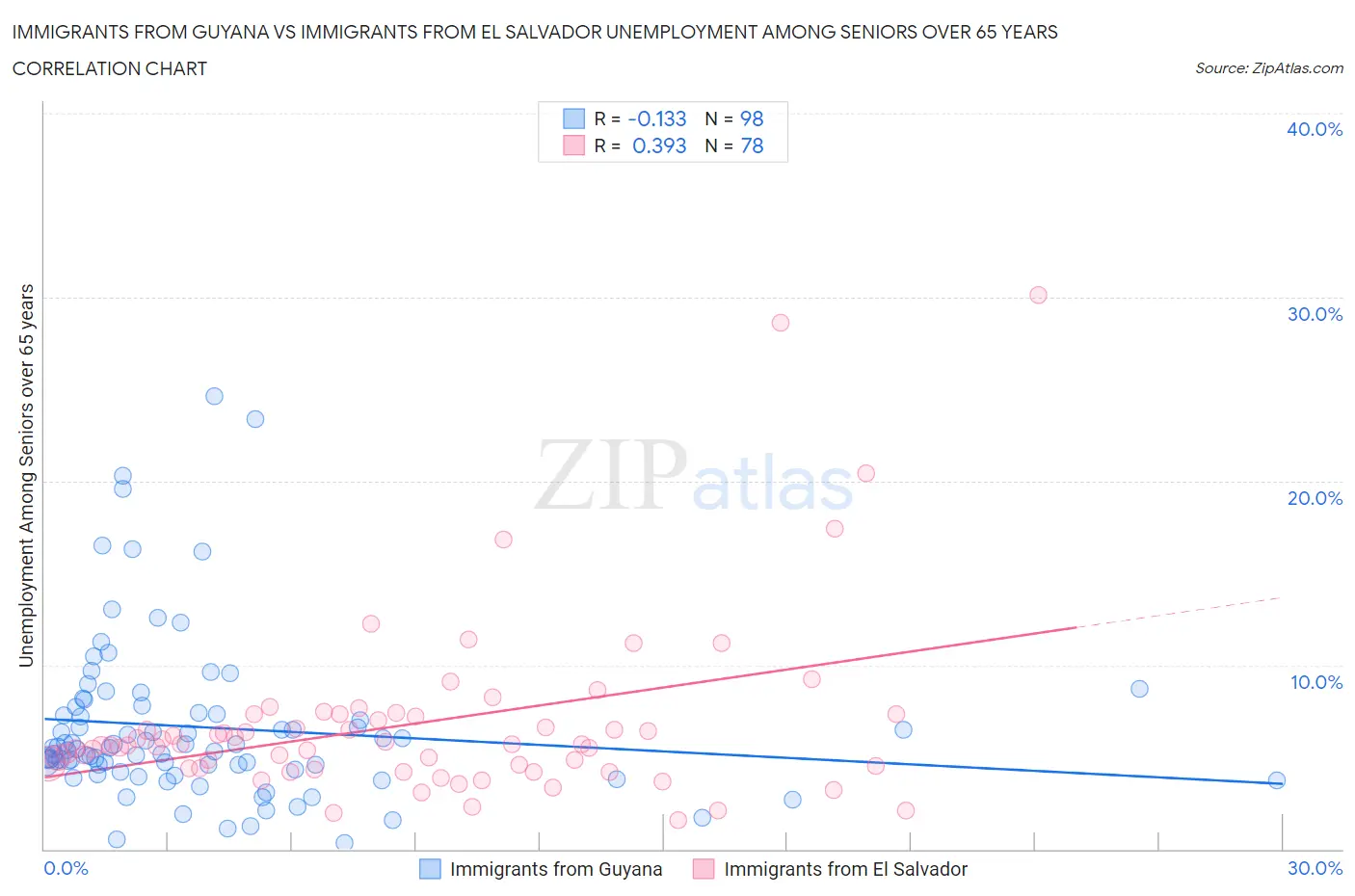 Immigrants from Guyana vs Immigrants from El Salvador Unemployment Among Seniors over 65 years