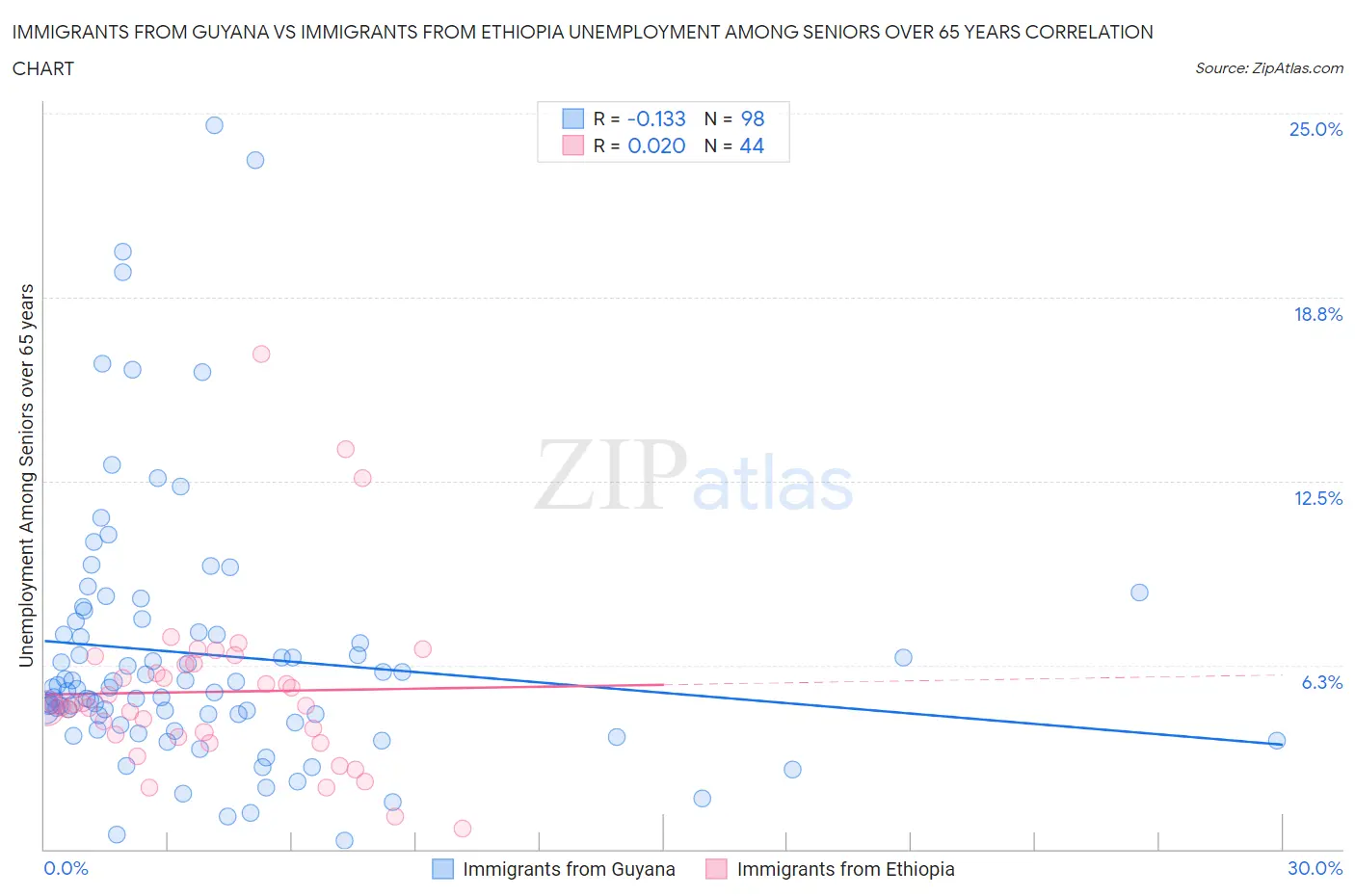 Immigrants from Guyana vs Immigrants from Ethiopia Unemployment Among Seniors over 65 years