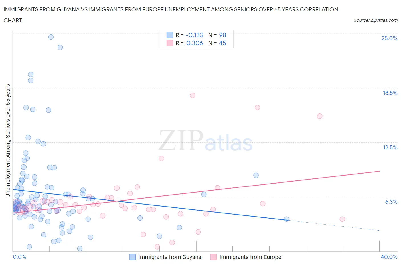 Immigrants from Guyana vs Immigrants from Europe Unemployment Among Seniors over 65 years