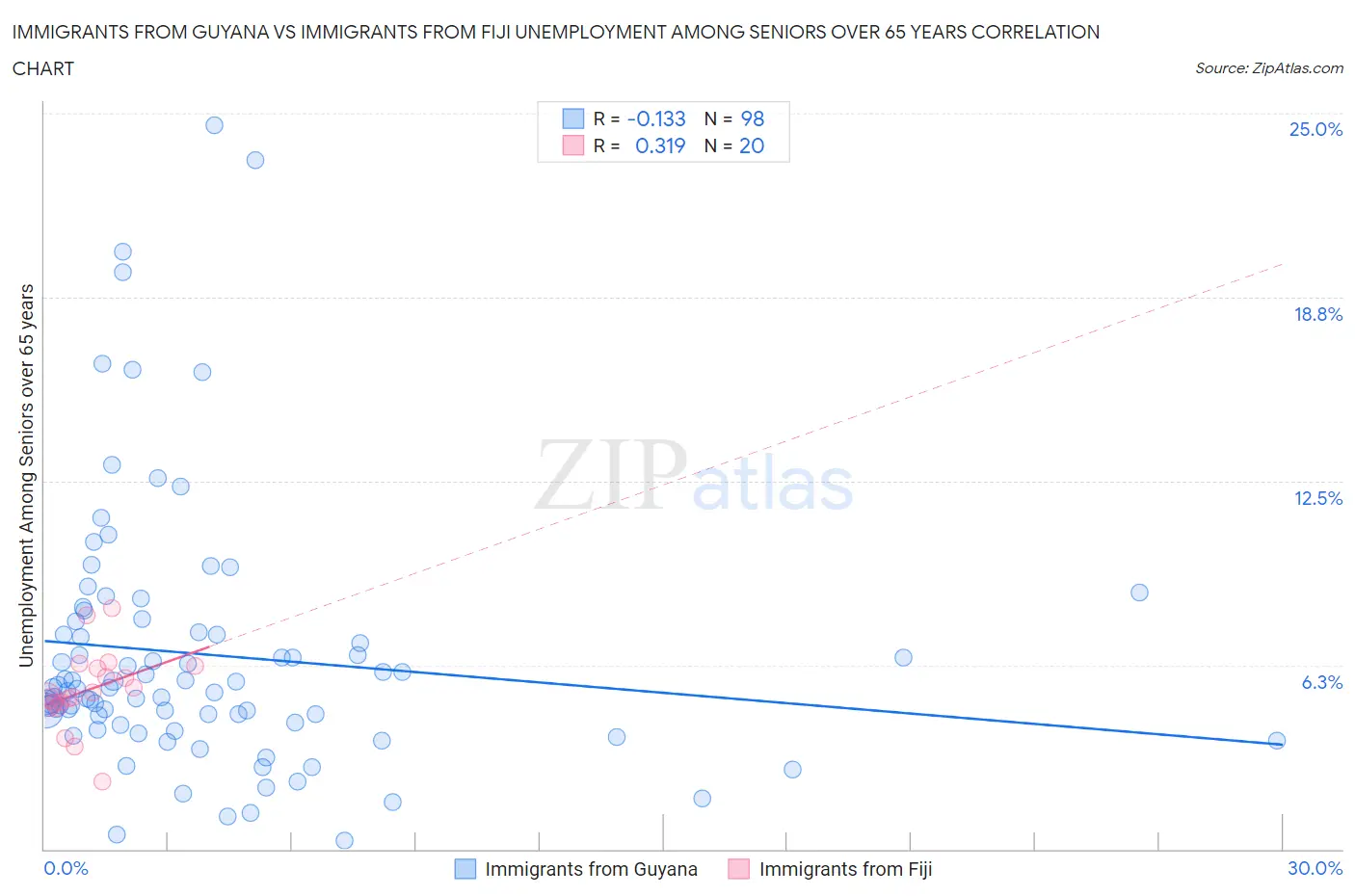 Immigrants from Guyana vs Immigrants from Fiji Unemployment Among Seniors over 65 years