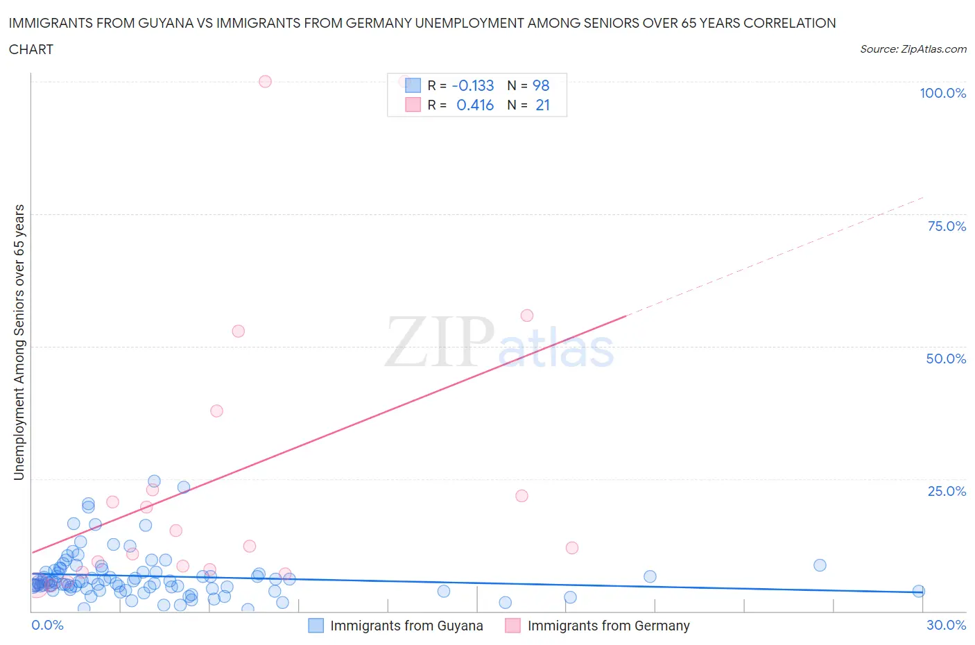 Immigrants from Guyana vs Immigrants from Germany Unemployment Among Seniors over 65 years