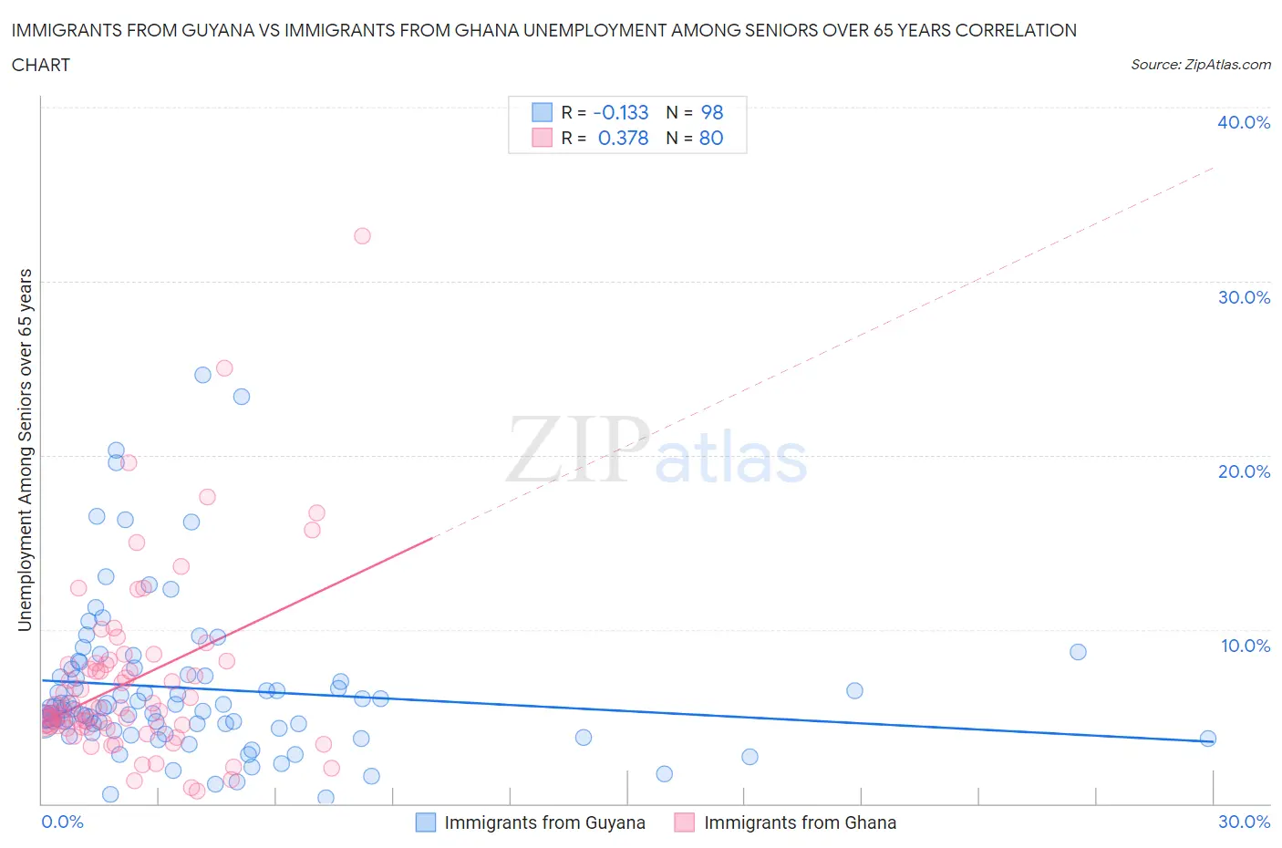 Immigrants from Guyana vs Immigrants from Ghana Unemployment Among Seniors over 65 years