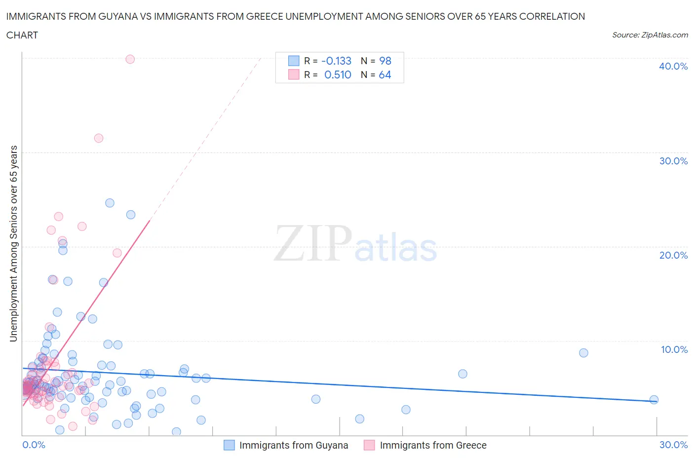 Immigrants from Guyana vs Immigrants from Greece Unemployment Among Seniors over 65 years