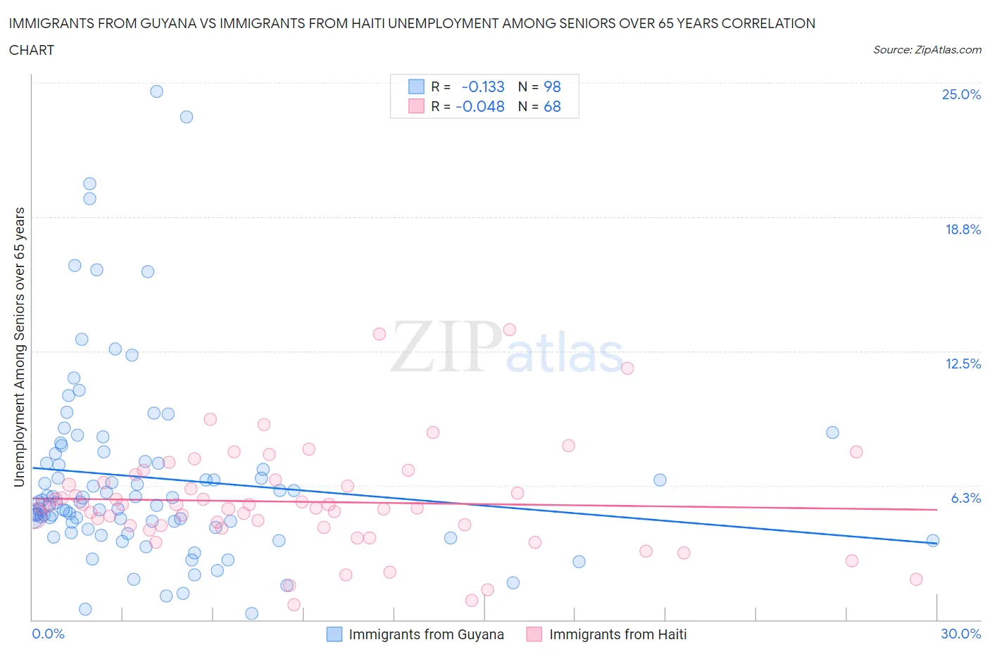 Immigrants from Guyana vs Immigrants from Haiti Unemployment Among Seniors over 65 years