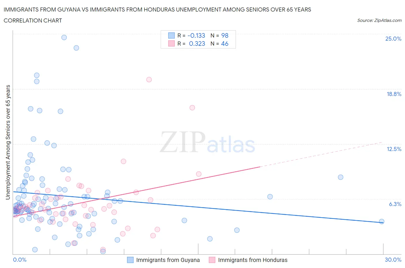 Immigrants from Guyana vs Immigrants from Honduras Unemployment Among Seniors over 65 years