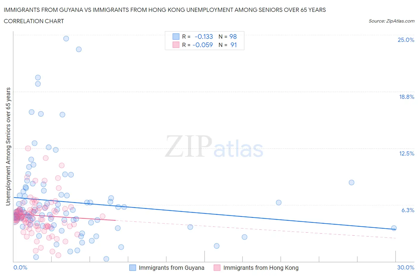 Immigrants from Guyana vs Immigrants from Hong Kong Unemployment Among Seniors over 65 years