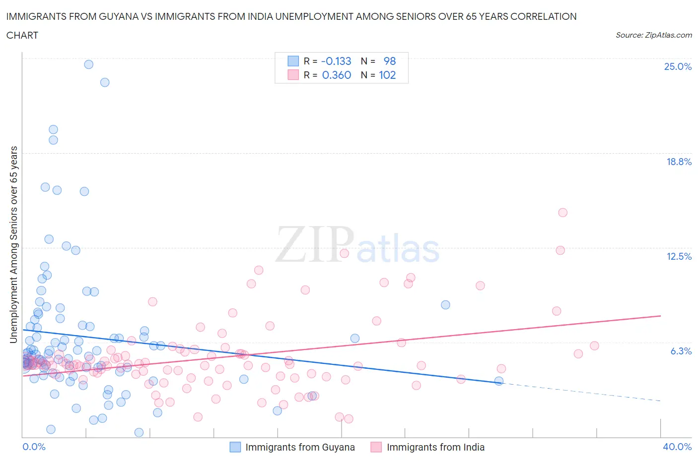 Immigrants from Guyana vs Immigrants from India Unemployment Among Seniors over 65 years