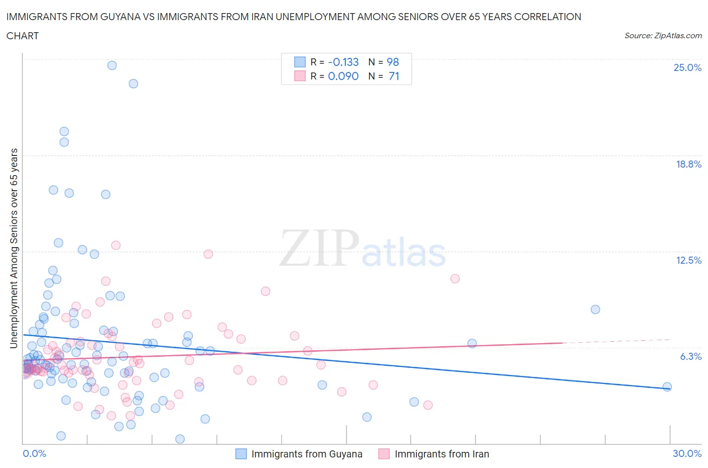 Immigrants from Guyana vs Immigrants from Iran Unemployment Among Seniors over 65 years