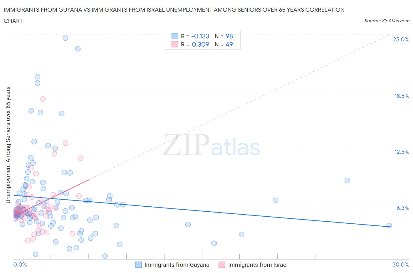 Immigrants from Guyana vs Immigrants from Israel Unemployment Among Seniors over 65 years