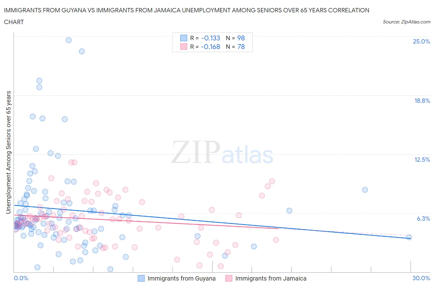 Immigrants from Guyana vs Immigrants from Jamaica Unemployment Among Seniors over 65 years