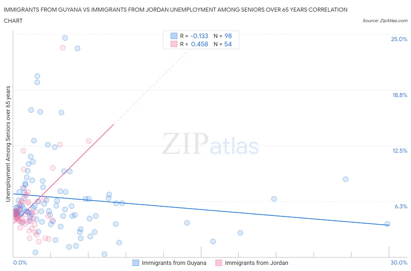 Immigrants from Guyana vs Immigrants from Jordan Unemployment Among Seniors over 65 years