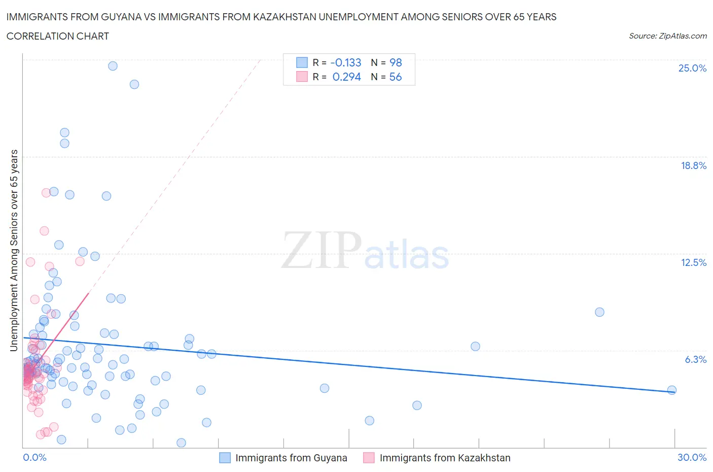 Immigrants from Guyana vs Immigrants from Kazakhstan Unemployment Among Seniors over 65 years