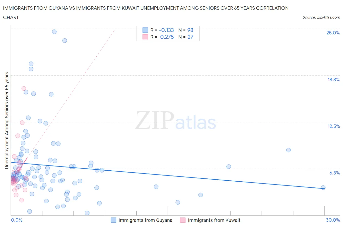 Immigrants from Guyana vs Immigrants from Kuwait Unemployment Among Seniors over 65 years