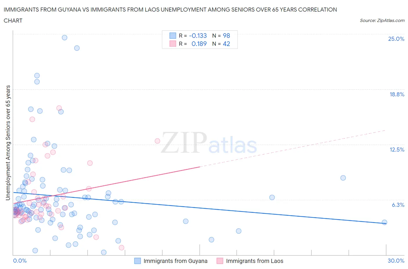 Immigrants from Guyana vs Immigrants from Laos Unemployment Among Seniors over 65 years