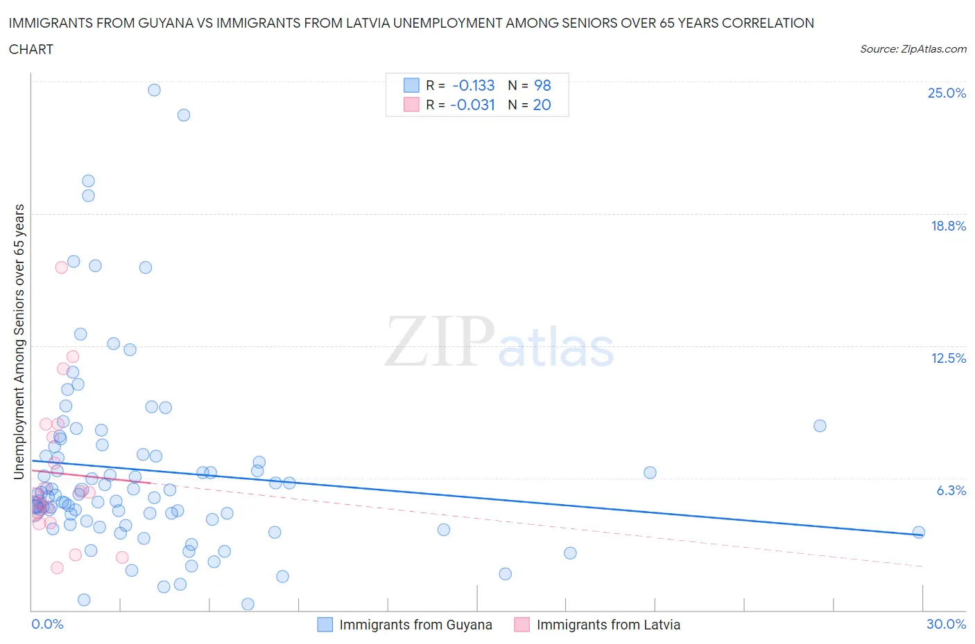 Immigrants from Guyana vs Immigrants from Latvia Unemployment Among Seniors over 65 years