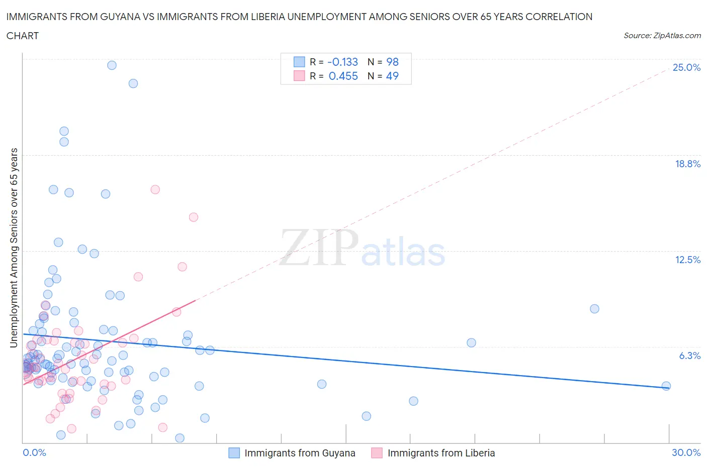 Immigrants from Guyana vs Immigrants from Liberia Unemployment Among Seniors over 65 years