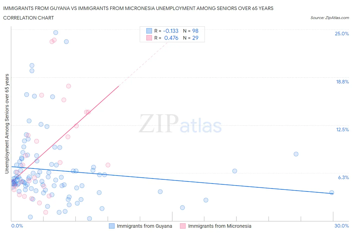 Immigrants from Guyana vs Immigrants from Micronesia Unemployment Among Seniors over 65 years