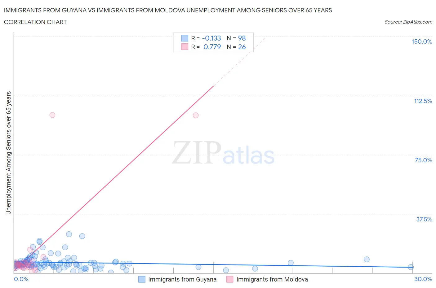 Immigrants from Guyana vs Immigrants from Moldova Unemployment Among Seniors over 65 years