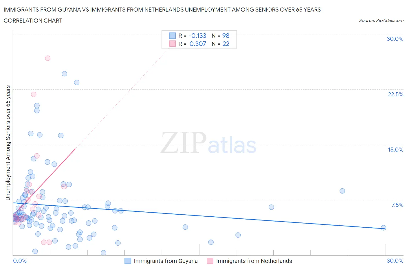 Immigrants from Guyana vs Immigrants from Netherlands Unemployment Among Seniors over 65 years