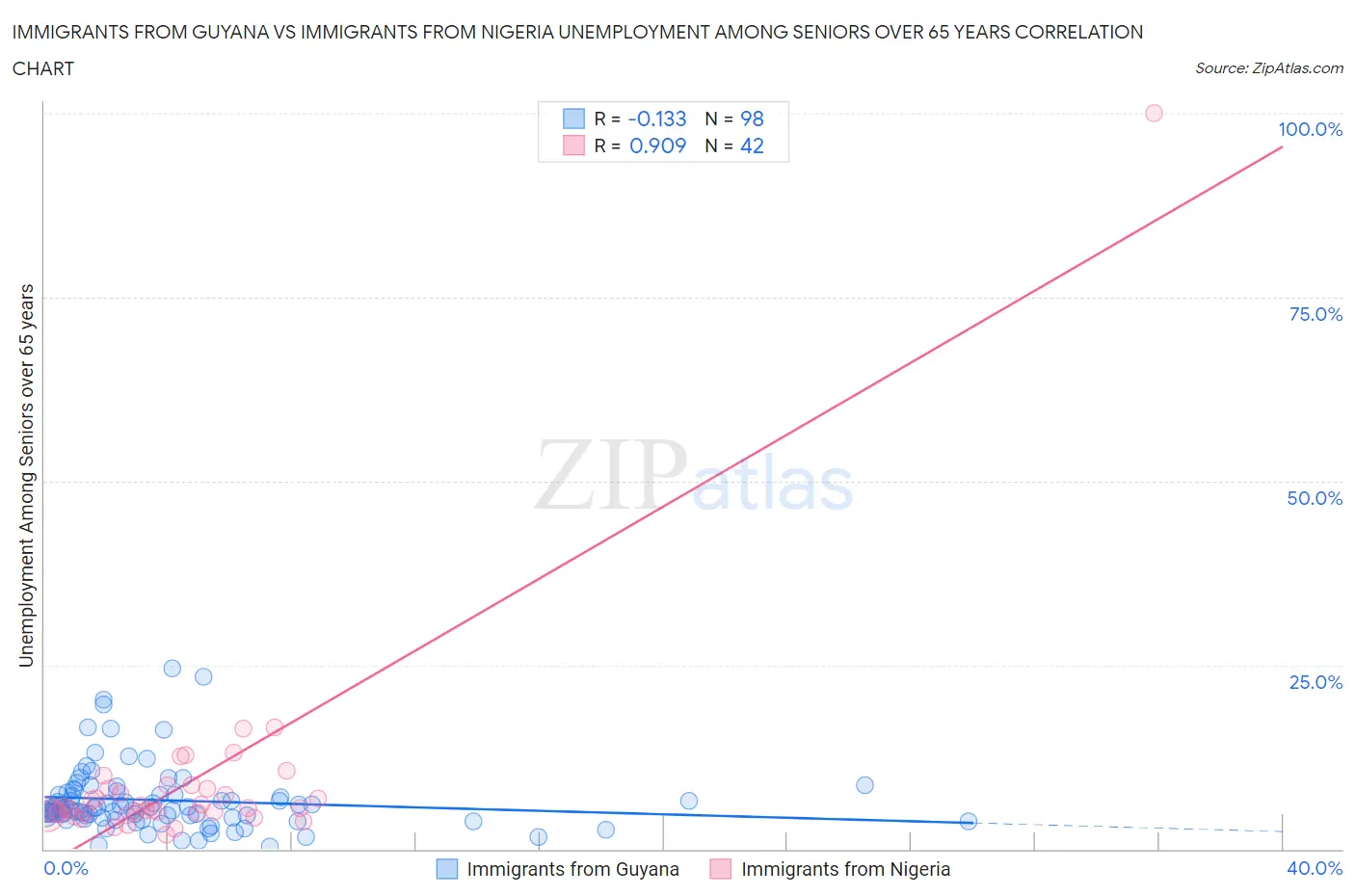 Immigrants from Guyana vs Immigrants from Nigeria Unemployment Among Seniors over 65 years