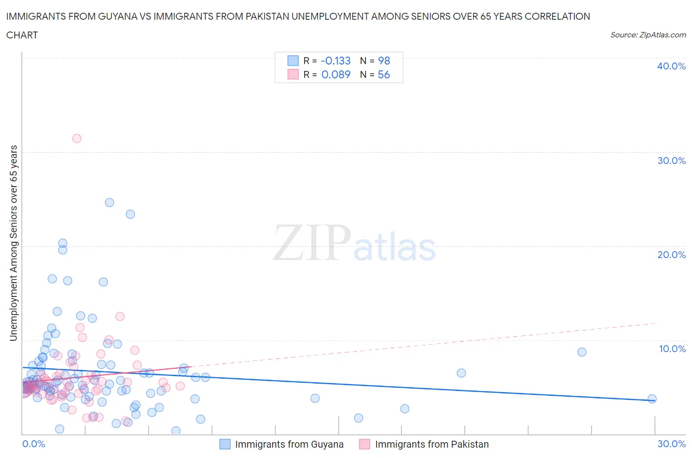 Immigrants from Guyana vs Immigrants from Pakistan Unemployment Among Seniors over 65 years