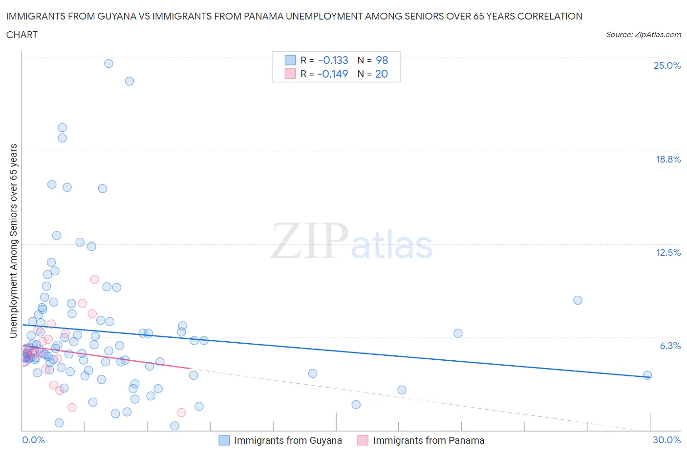 Immigrants from Guyana vs Immigrants from Panama Unemployment Among Seniors over 65 years