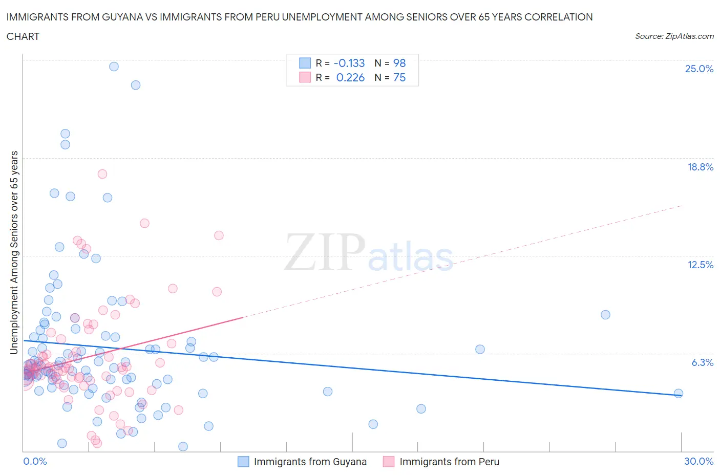 Immigrants from Guyana vs Immigrants from Peru Unemployment Among Seniors over 65 years