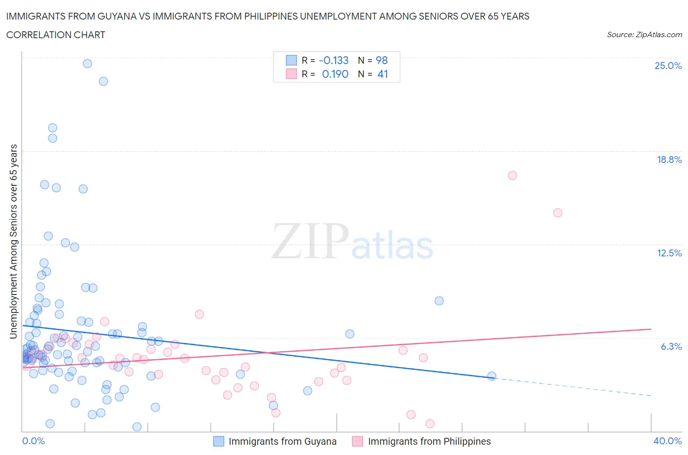Immigrants from Guyana vs Immigrants from Philippines Unemployment Among Seniors over 65 years