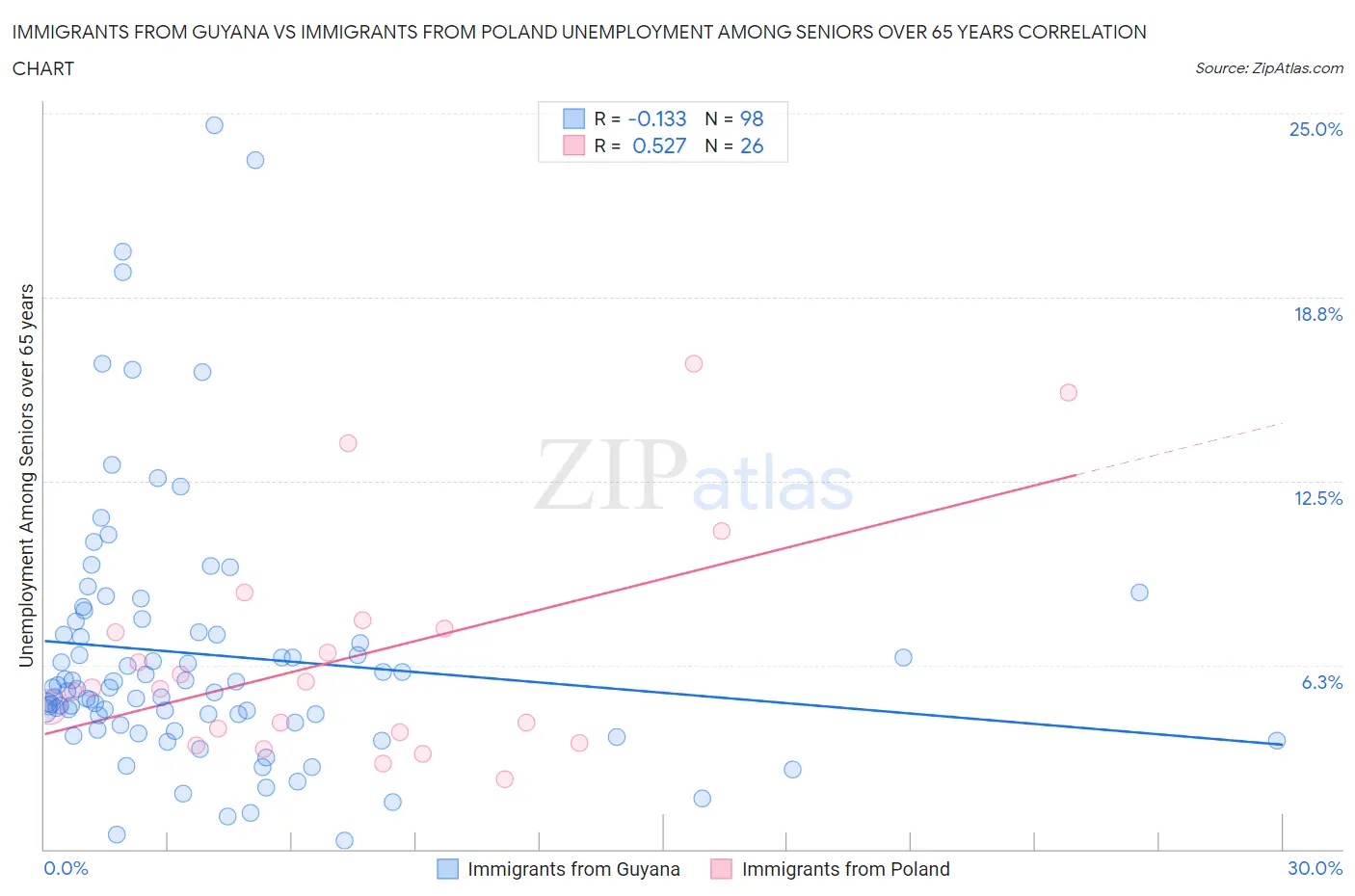 Immigrants from Guyana vs Immigrants from Poland Unemployment Among Seniors over 65 years