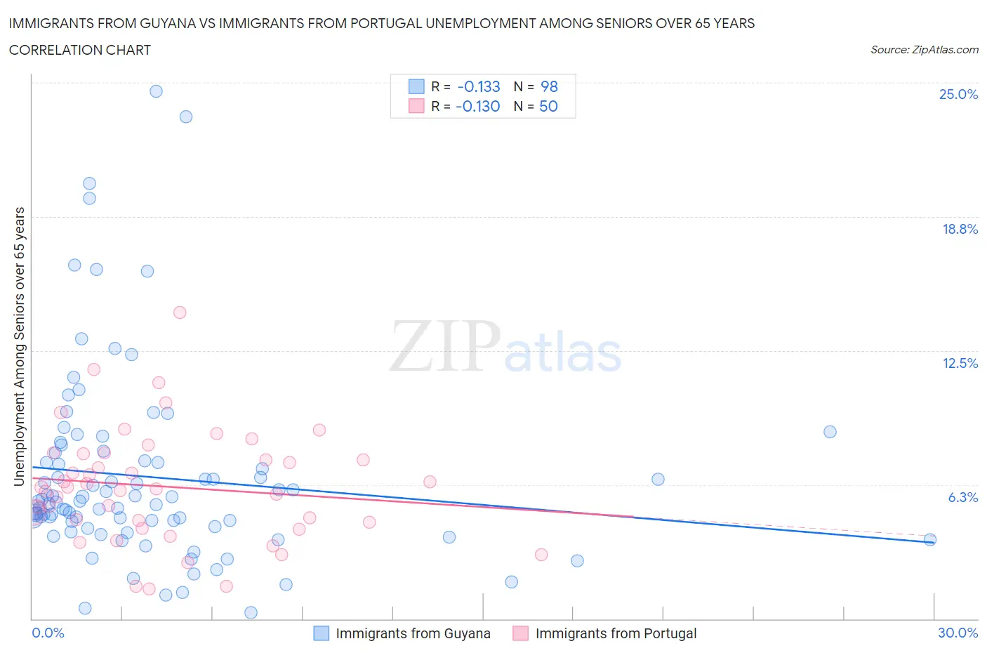 Immigrants from Guyana vs Immigrants from Portugal Unemployment Among Seniors over 65 years