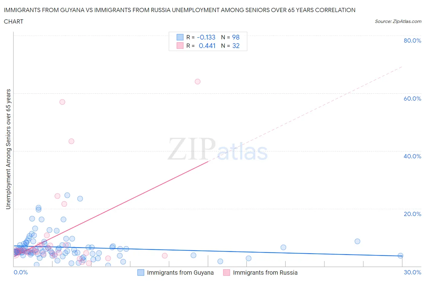 Immigrants from Guyana vs Immigrants from Russia Unemployment Among Seniors over 65 years