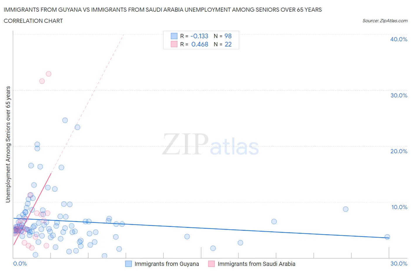 Immigrants from Guyana vs Immigrants from Saudi Arabia Unemployment Among Seniors over 65 years