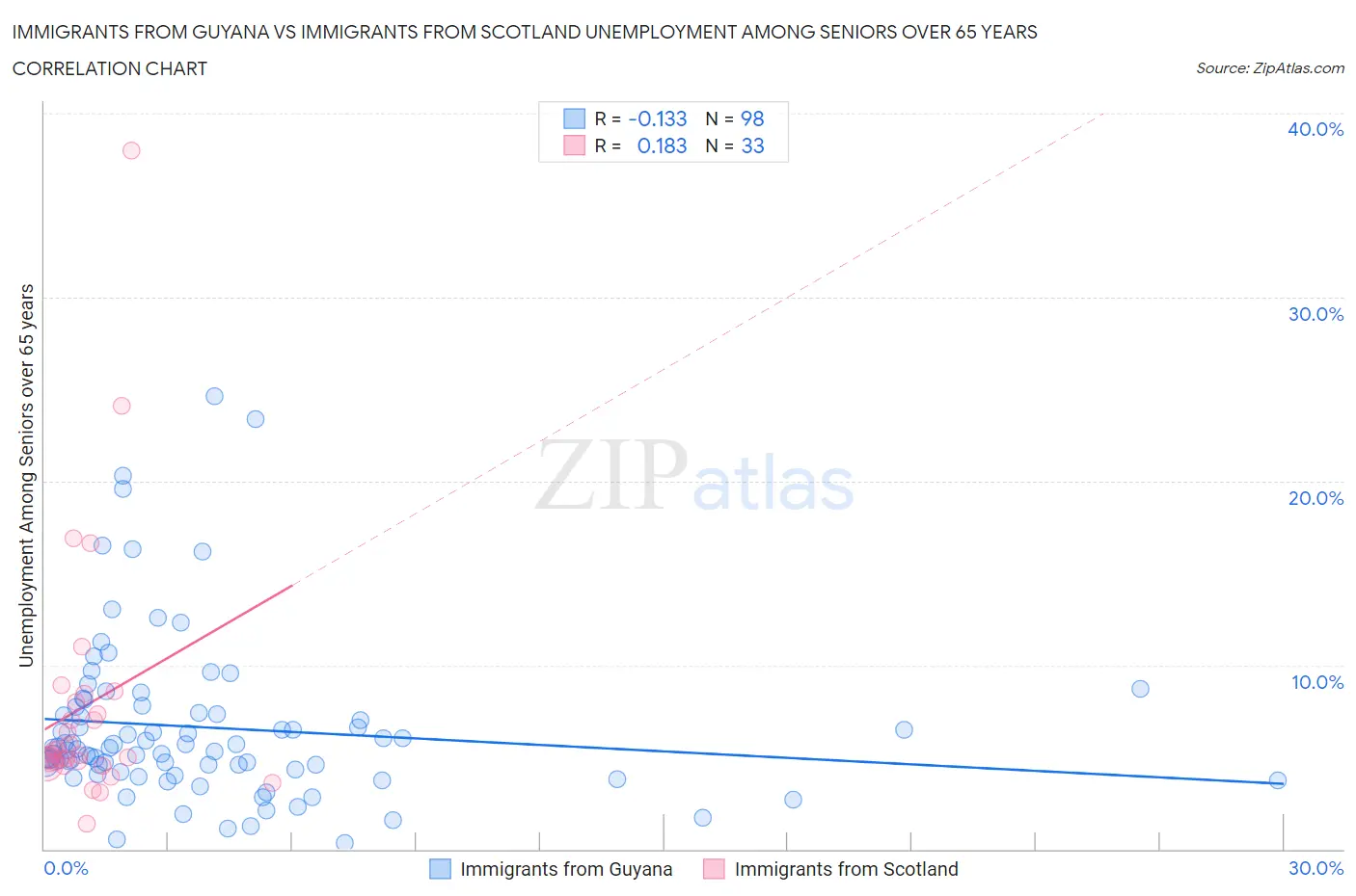 Immigrants from Guyana vs Immigrants from Scotland Unemployment Among Seniors over 65 years