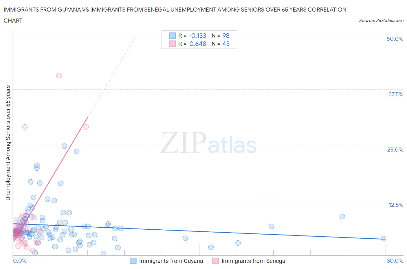 Immigrants from Guyana vs Immigrants from Senegal Unemployment Among Seniors over 65 years