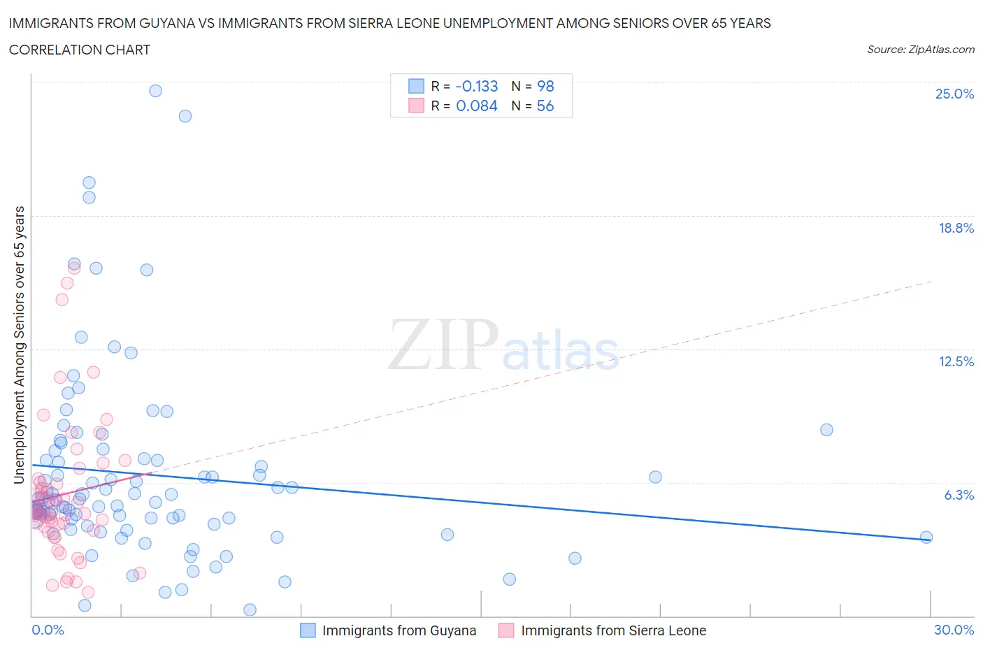 Immigrants from Guyana vs Immigrants from Sierra Leone Unemployment Among Seniors over 65 years