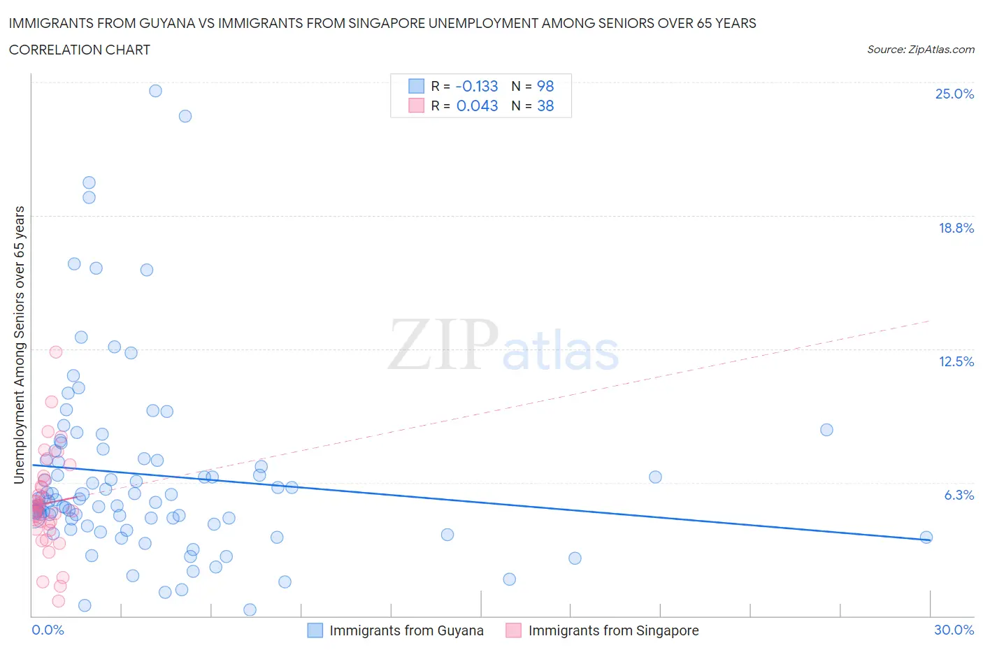 Immigrants from Guyana vs Immigrants from Singapore Unemployment Among Seniors over 65 years