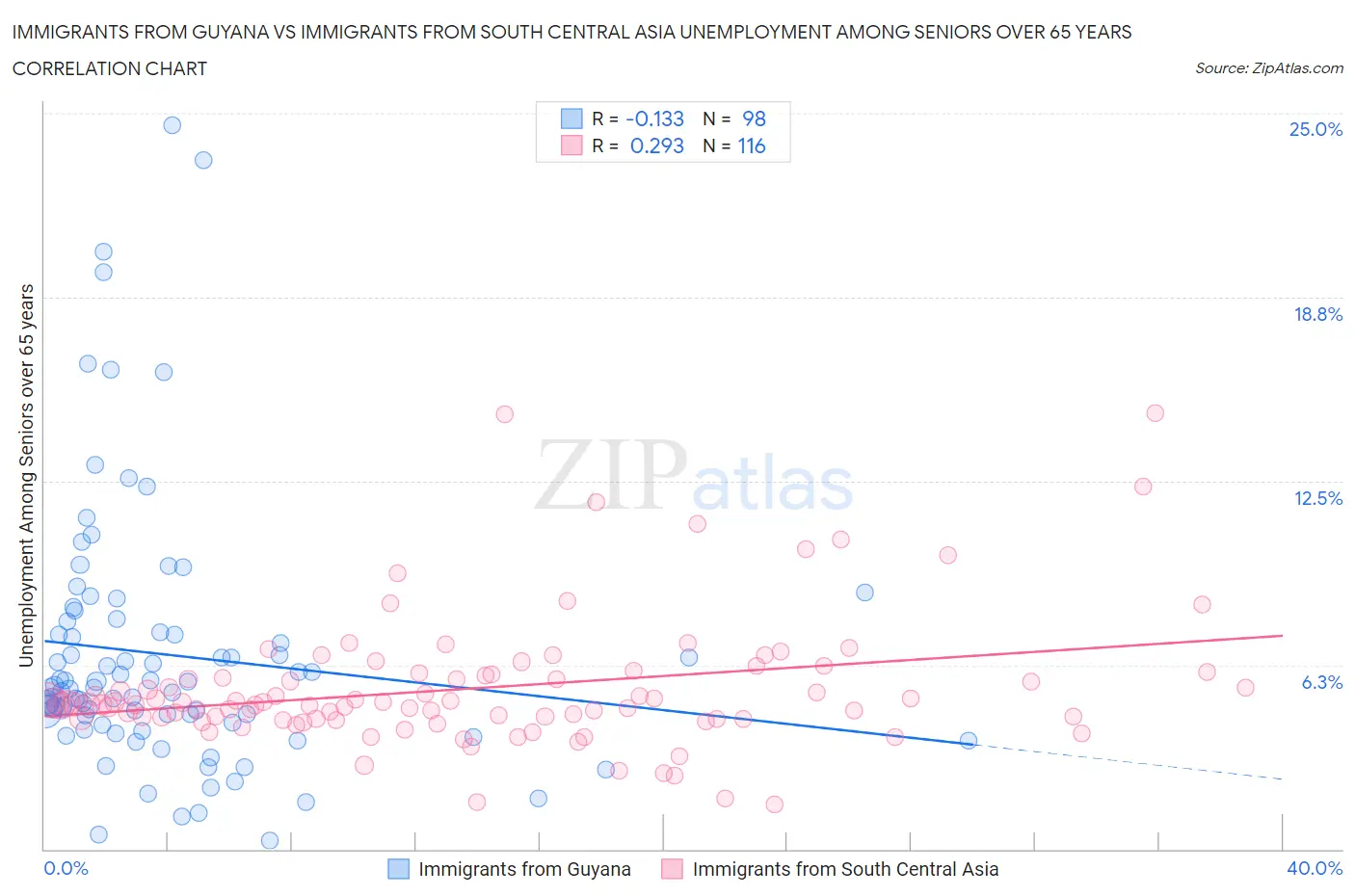 Immigrants from Guyana vs Immigrants from South Central Asia Unemployment Among Seniors over 65 years