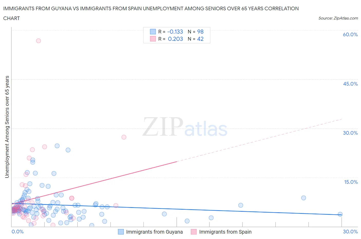 Immigrants from Guyana vs Immigrants from Spain Unemployment Among Seniors over 65 years