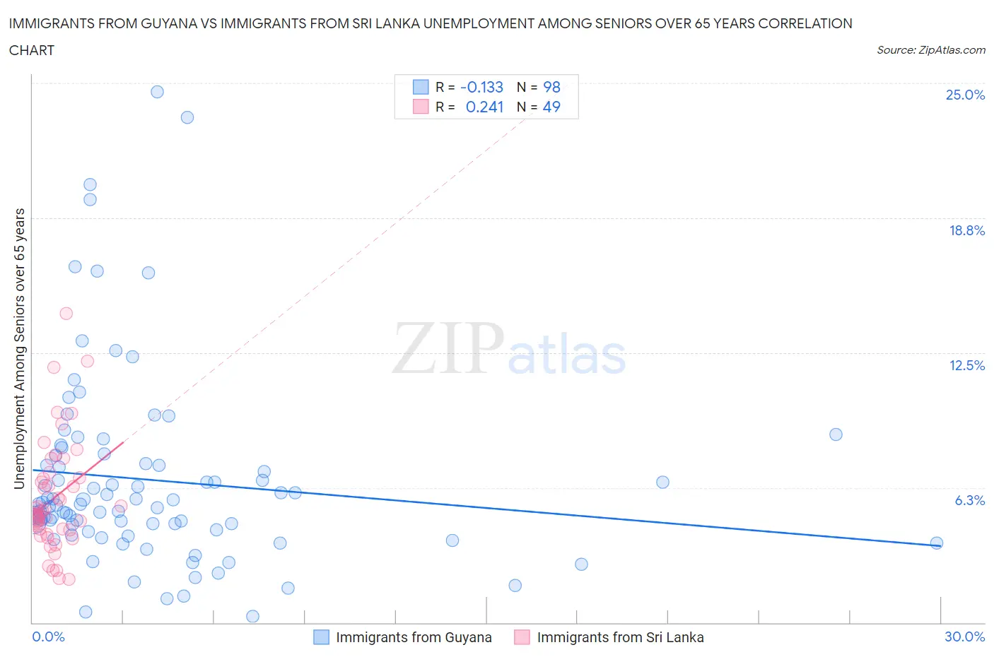 Immigrants from Guyana vs Immigrants from Sri Lanka Unemployment Among Seniors over 65 years