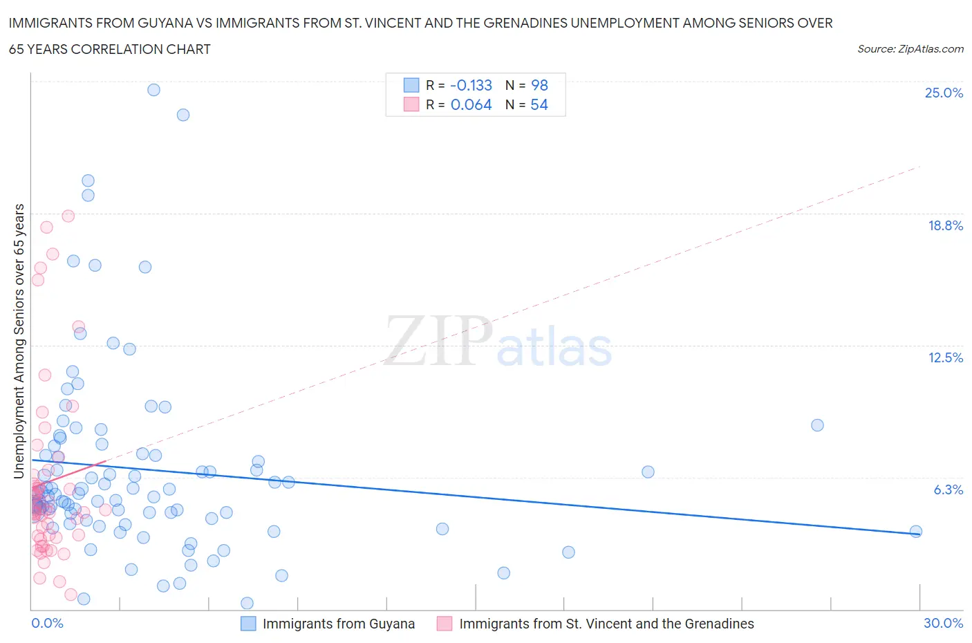 Immigrants from Guyana vs Immigrants from St. Vincent and the Grenadines Unemployment Among Seniors over 65 years