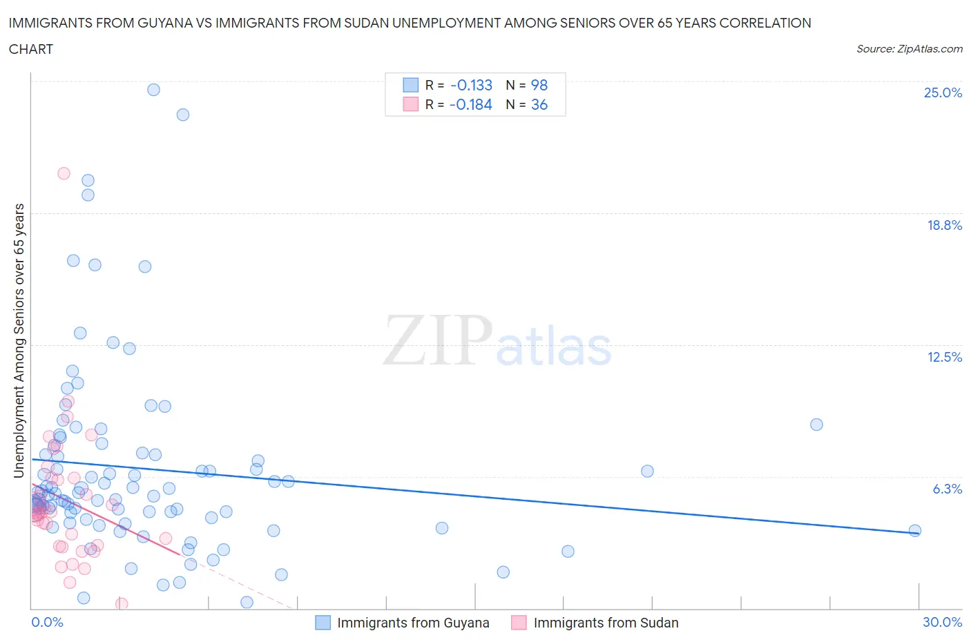 Immigrants from Guyana vs Immigrants from Sudan Unemployment Among Seniors over 65 years